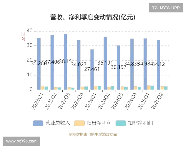 万向钱潮收盘上涨3.88%,滚动市盈率28.36倍,总市值273.88亿元